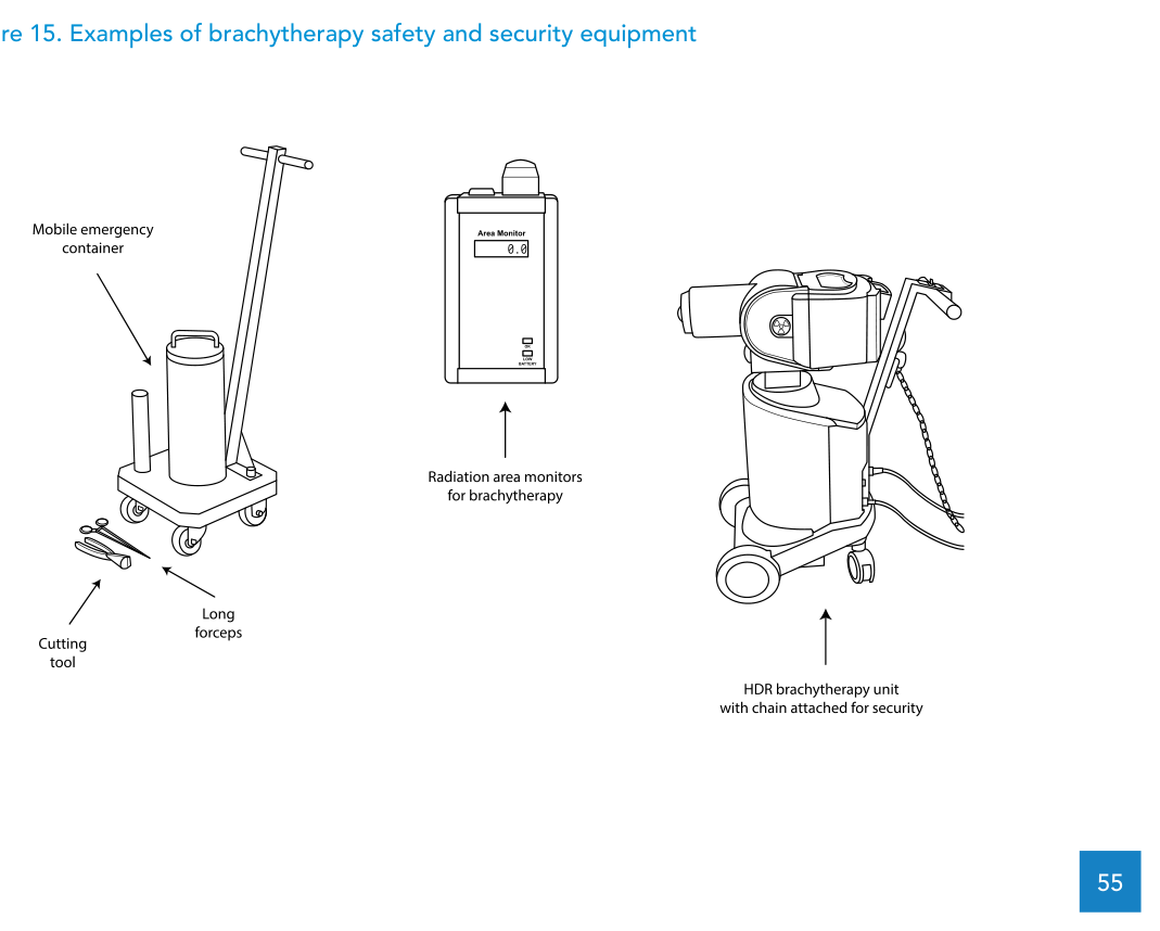 Equipamentos de seguranca e protecao em braquiterapia, como monitor de area, intertravamentos e sinalizacao
