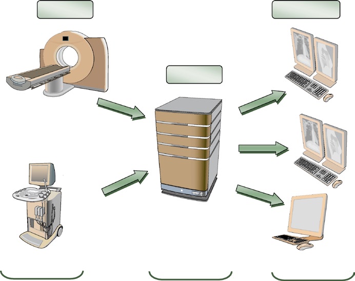 Fundamentos DICOM: Objetos, Comunicaciones y Datos