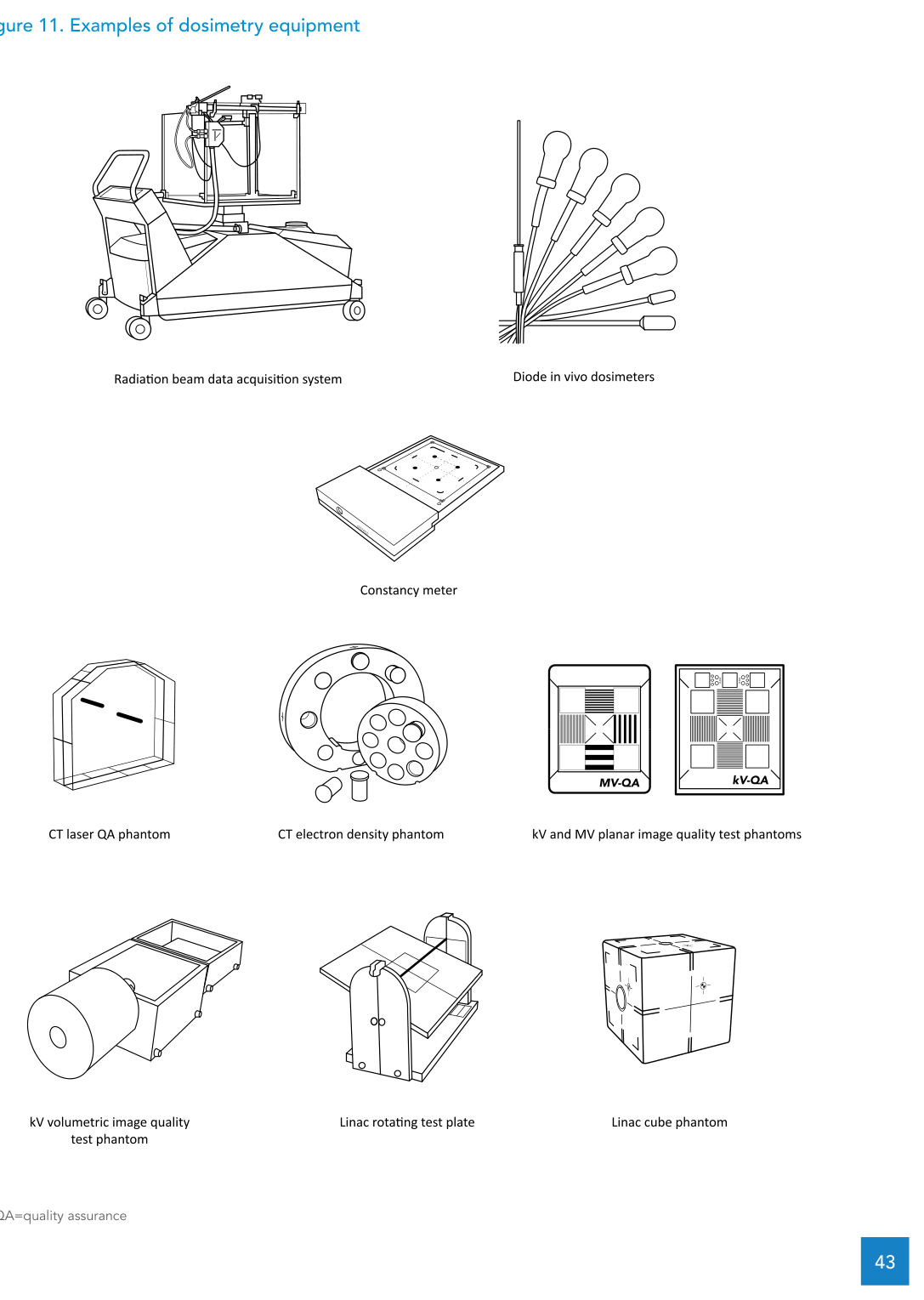 Figura 11: exemplos de equipamentos de dosimetria e QA (quality assurance)