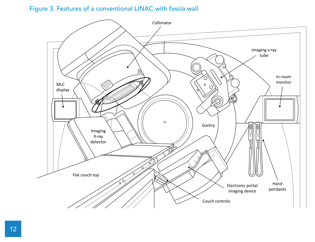 Componentes e recursos de um LINAC convencional com fascia wall