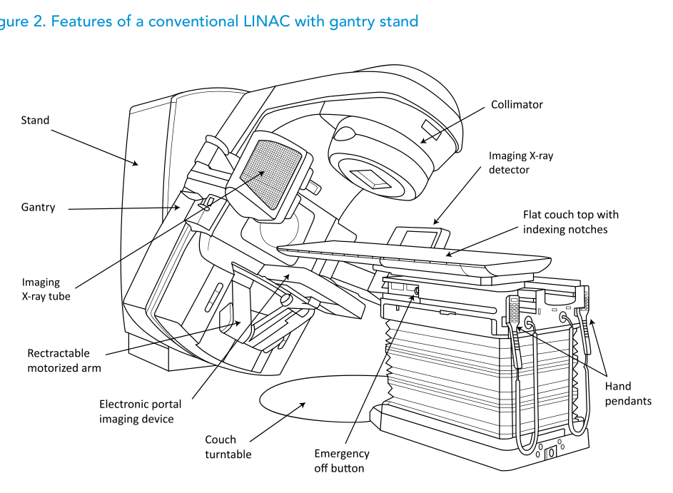 Componentes e recursos de um LINAC convencional com gantry stand