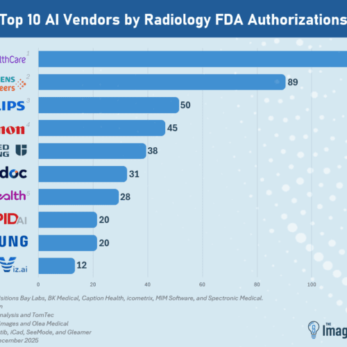 FDA: Radiologia Lidera Dispositivos de IA em 2025