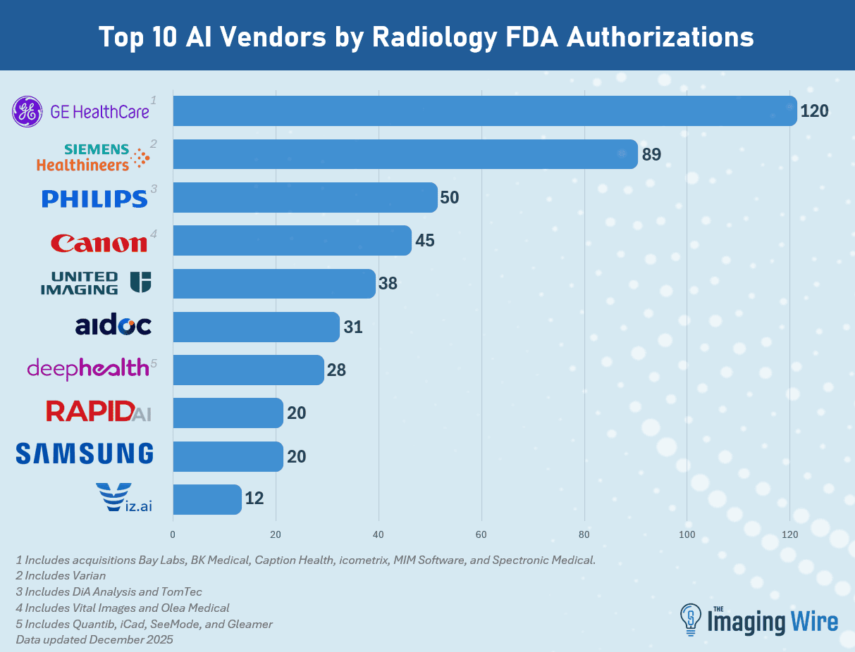 FDA: Radiologia Lidera Dispositivos de IA em 2025