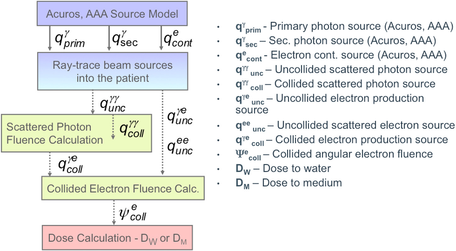 Diagrama do modelo de fontes do Acuros XB e AAA mostrando as etapas: fonte primária, ray-trace, cálculo de fluência espalhada, fluência eletrônica e dose final