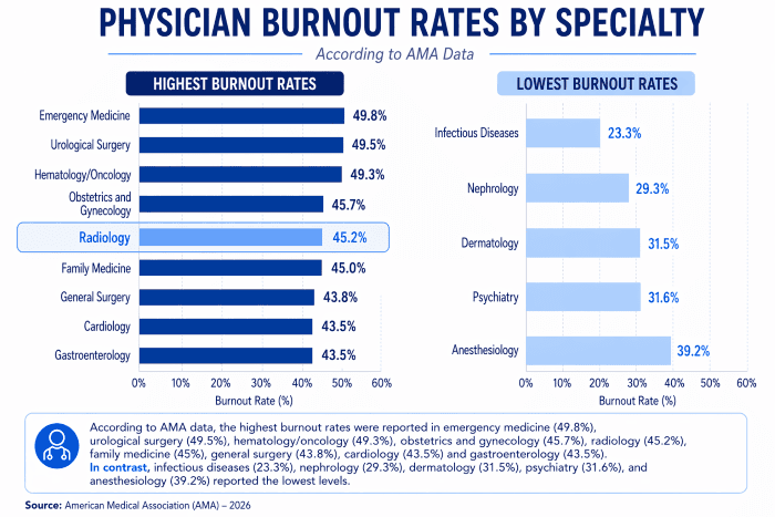 Burnout en Radiología: Alto pero en Descenso