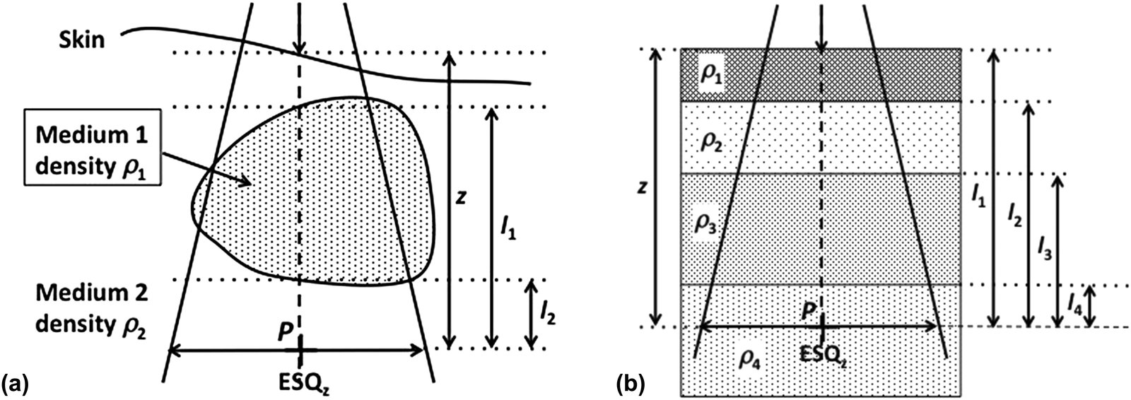 Geometria da correção power-law de Batho para heterogeneidades: (a) uma camada, (b) múltiplas camadas com densidades diferentes