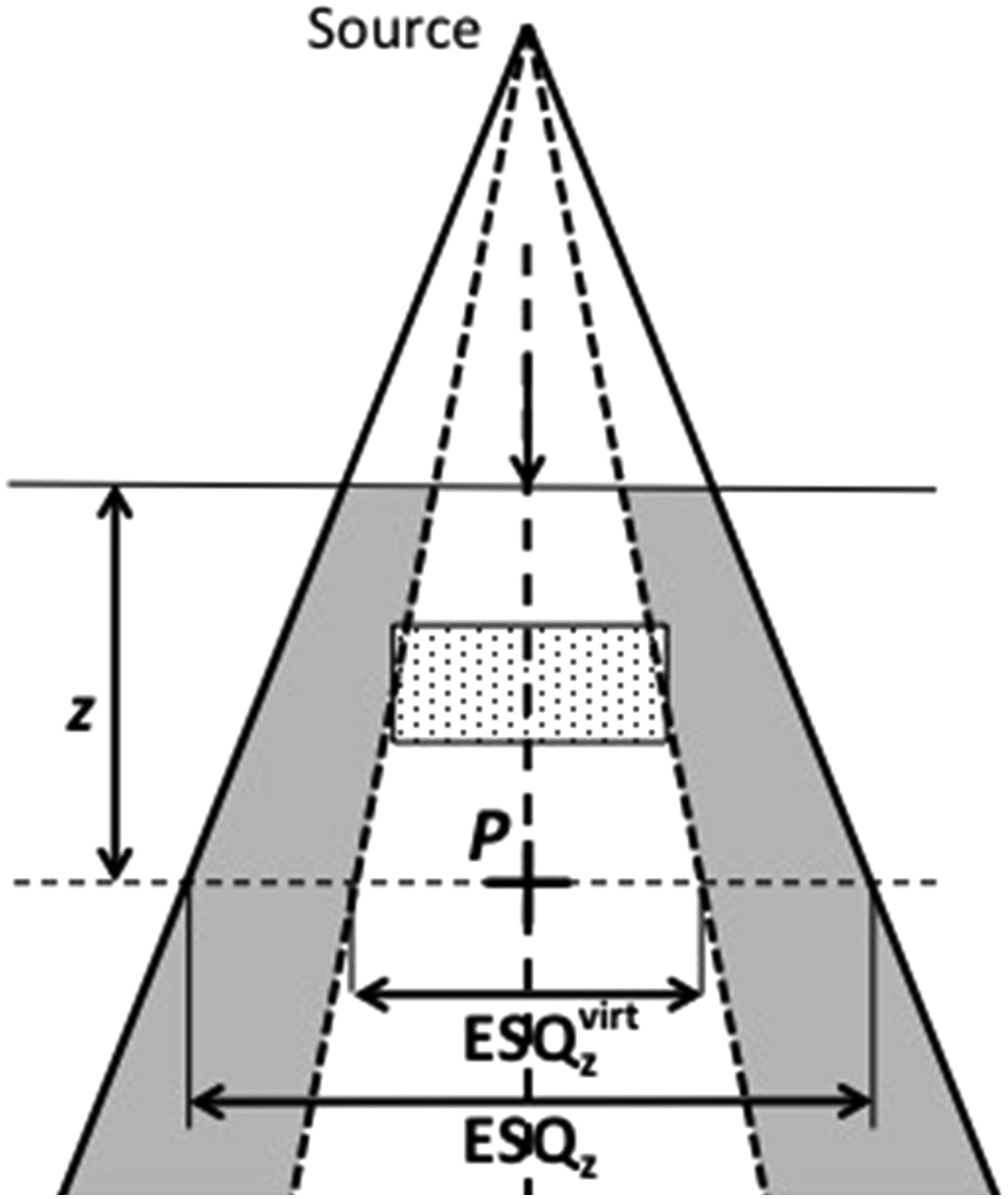 Método de subtração de feixe para heterogeneidade menor que o campo: feixe virtual ESQz-virt cobre a heterogeneidade enquanto o espalhamento externo é calculado em água