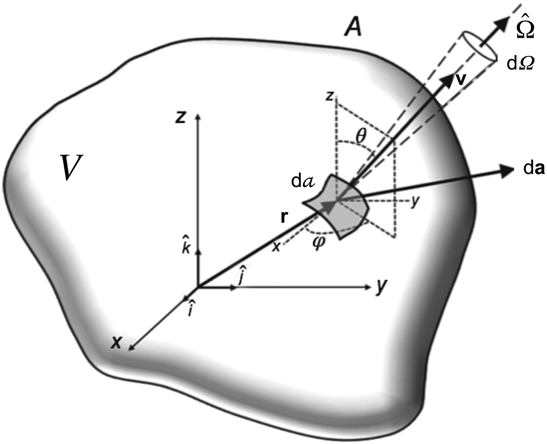 Representação geométrica do volume V com elemento de área dA, ângulo sólido dΩ e vetor posição r para a equação de transporte de Boltzmann