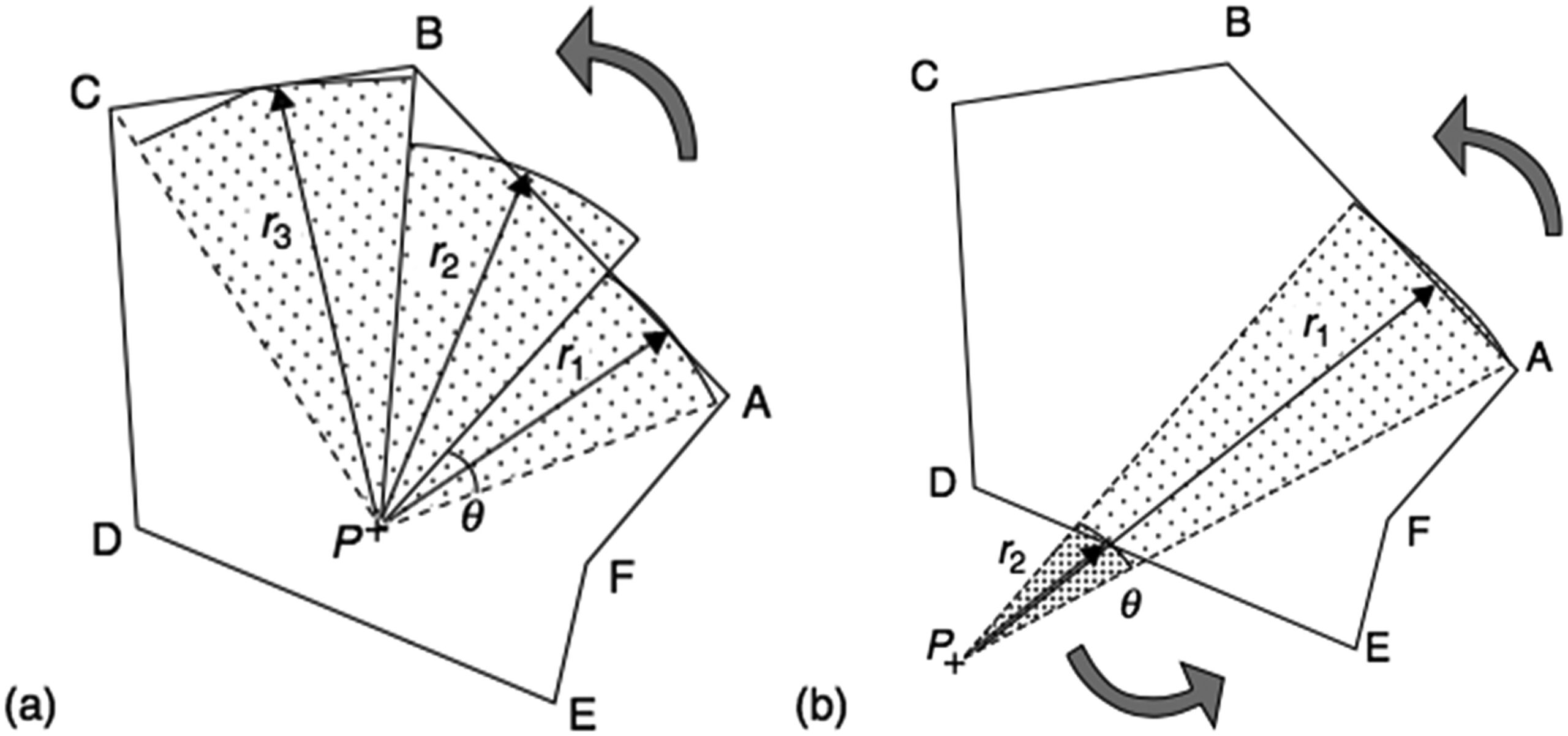 Clarkson scatter integration method for irregular fields showing angular sectors and radii for scattered dose calculation at point P
