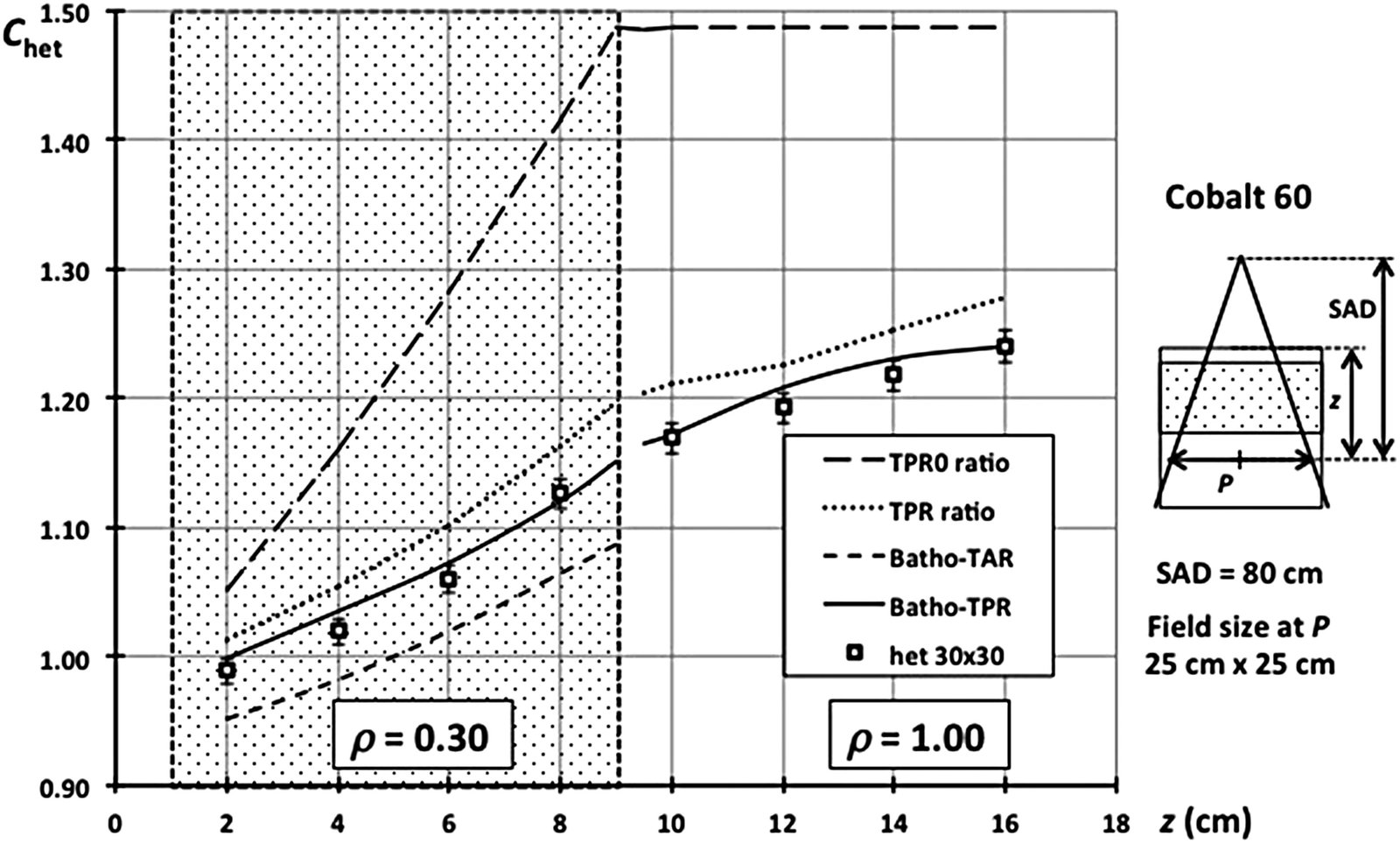 Gráfico comparativo de métodos de correção de heterogeneidade — TPR0, TPR ratio, Batho-TAR e Batho-TPR — contra medições experimentais em feixe de cobalto-60