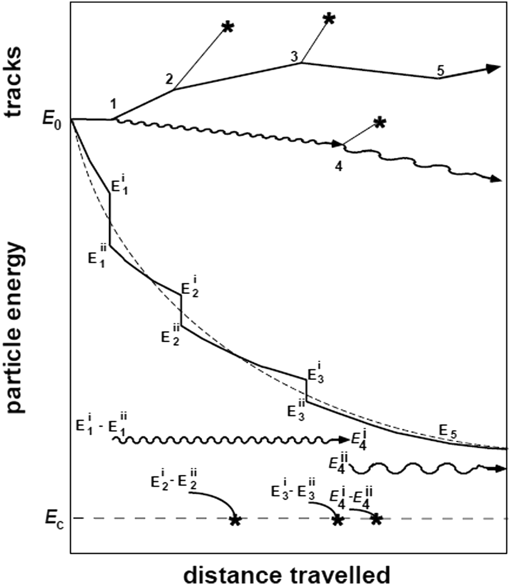 Diagrama energia-distância do transporte de elétrons por história condensada Classe II em simulação Monte Carlo acoplada