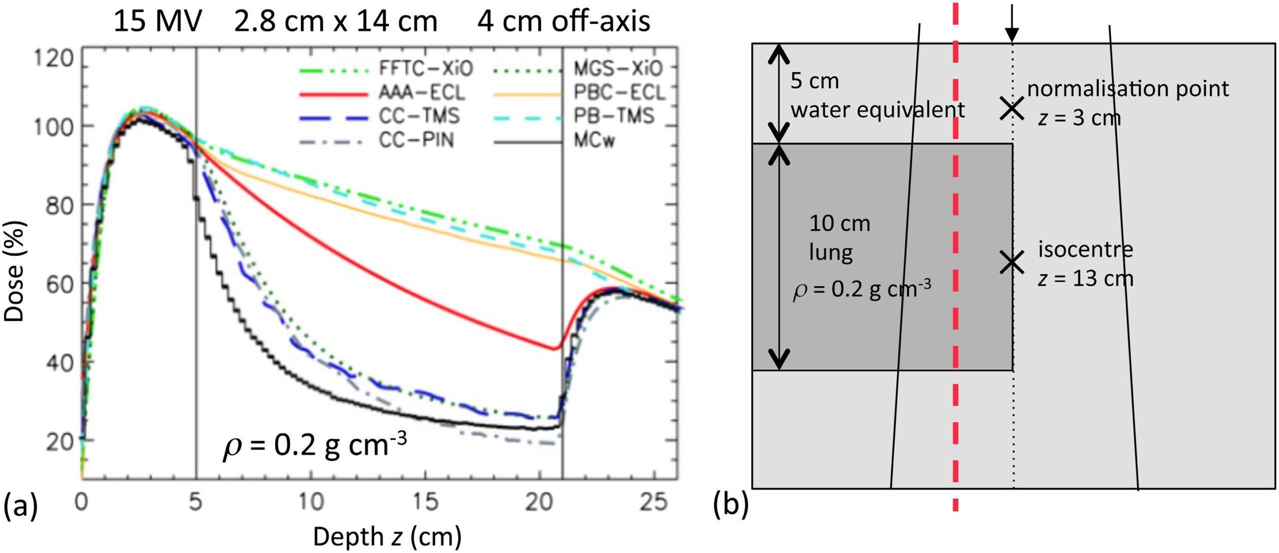 Comparação de curvas de dose em profundidade em fantoma com placa de pulmão (ρ=0.2) calculadas por diferentes algoritmos de TPS (Eclipse AAA, Pinnacle CC, XiO MGS, Monte Carlo) para feixe 15 MV, 2.8×14 cm
