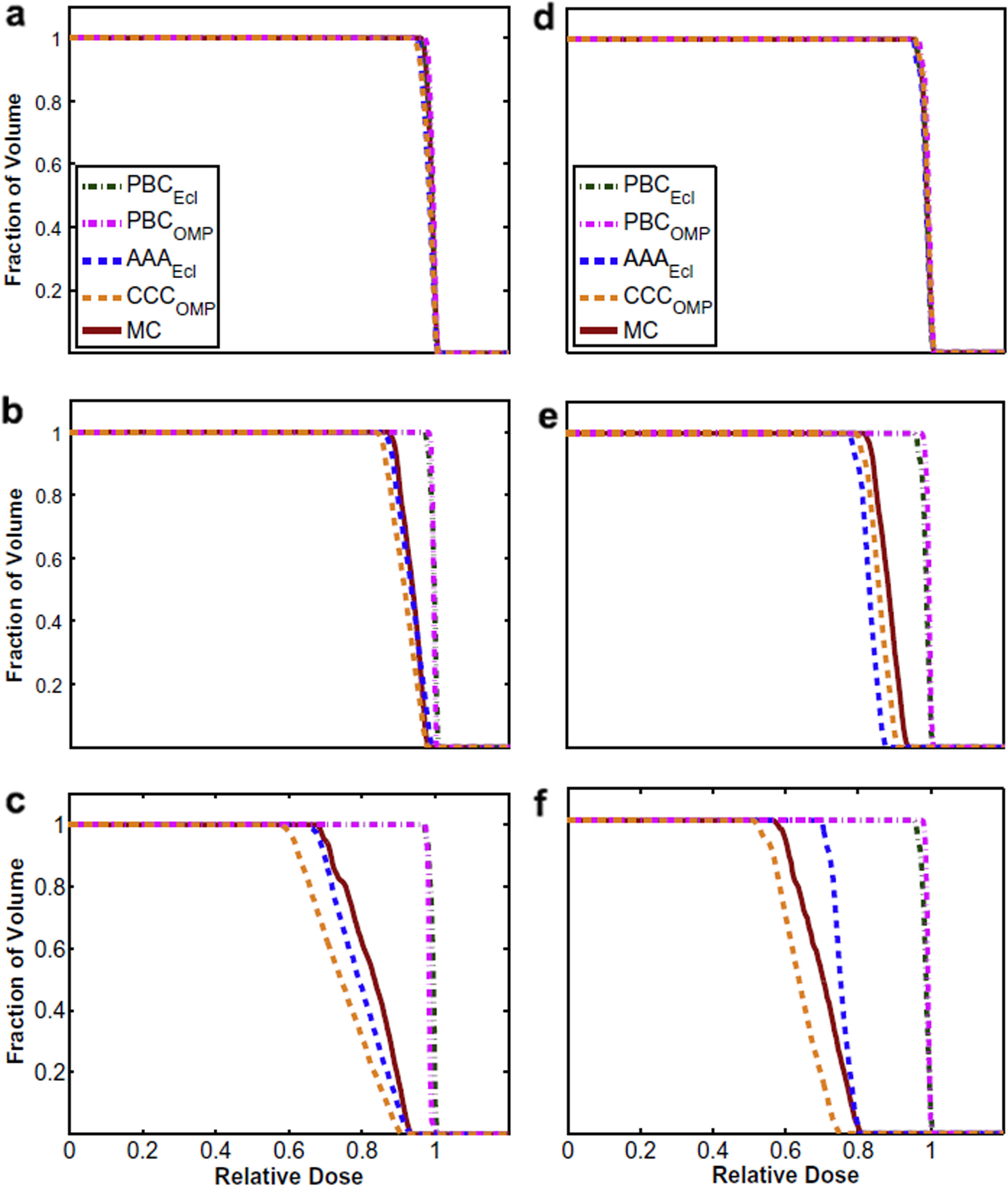 Histogramas dose-volume comparando PBC, AAA, CCC e Monte Carlo em tumor pulmonar com densidades de 1.0, 0.4 e 0.1 g/cm³ para 6 MV e 18 MV