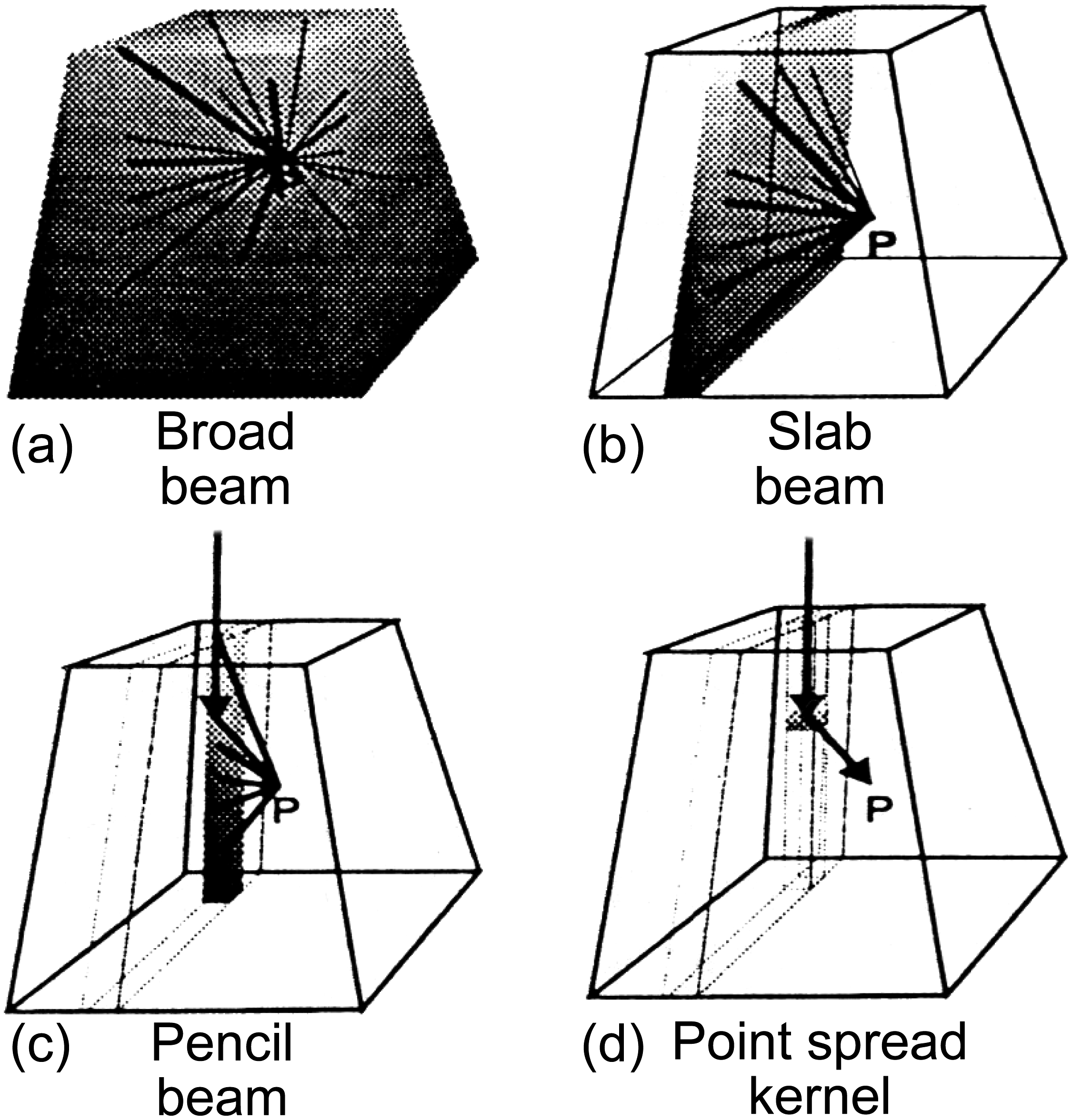 Quatro tipos de integração de kernels: broad beam, slab beam, pencil beam e point spread kernel em representação 3D