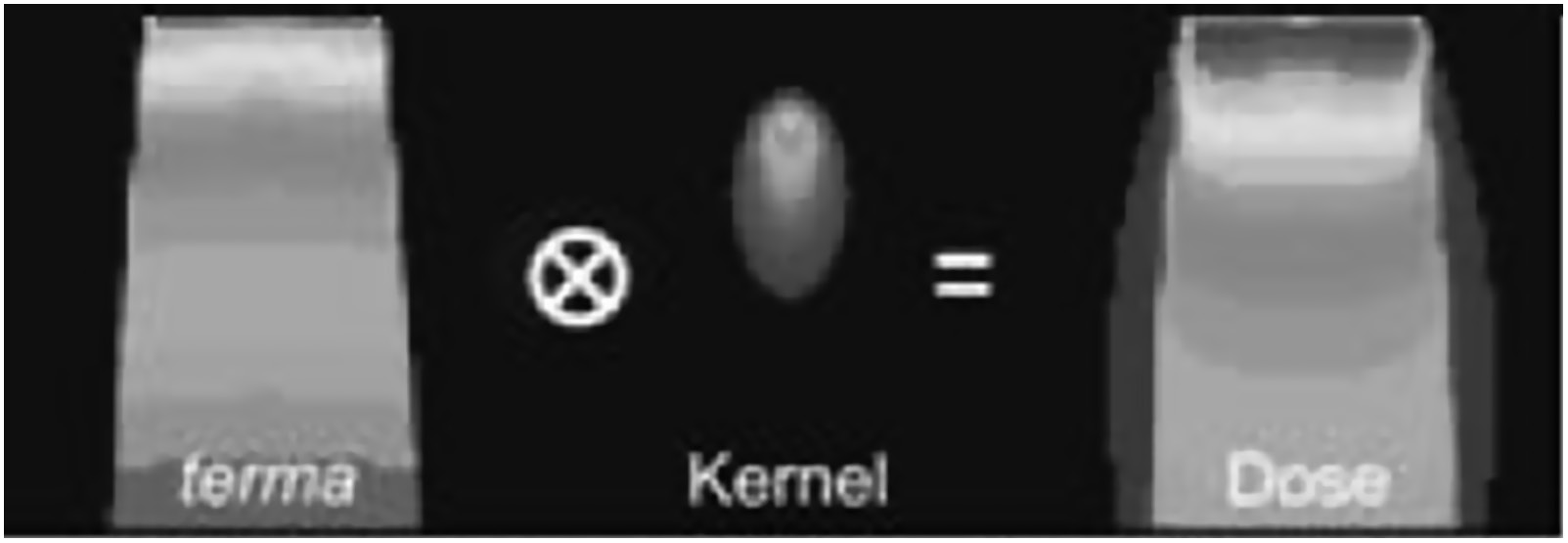 Schematic representation of kernel convolution superposition principle: TERMA distribution convolved with energy deposition kernel to yield dose distribution