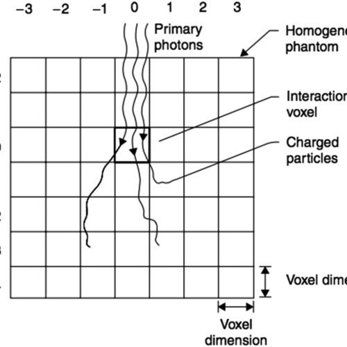 Energy Deposition Kernels and Collapsed Cone Convolution: Complete Theory and Clinical Implementation