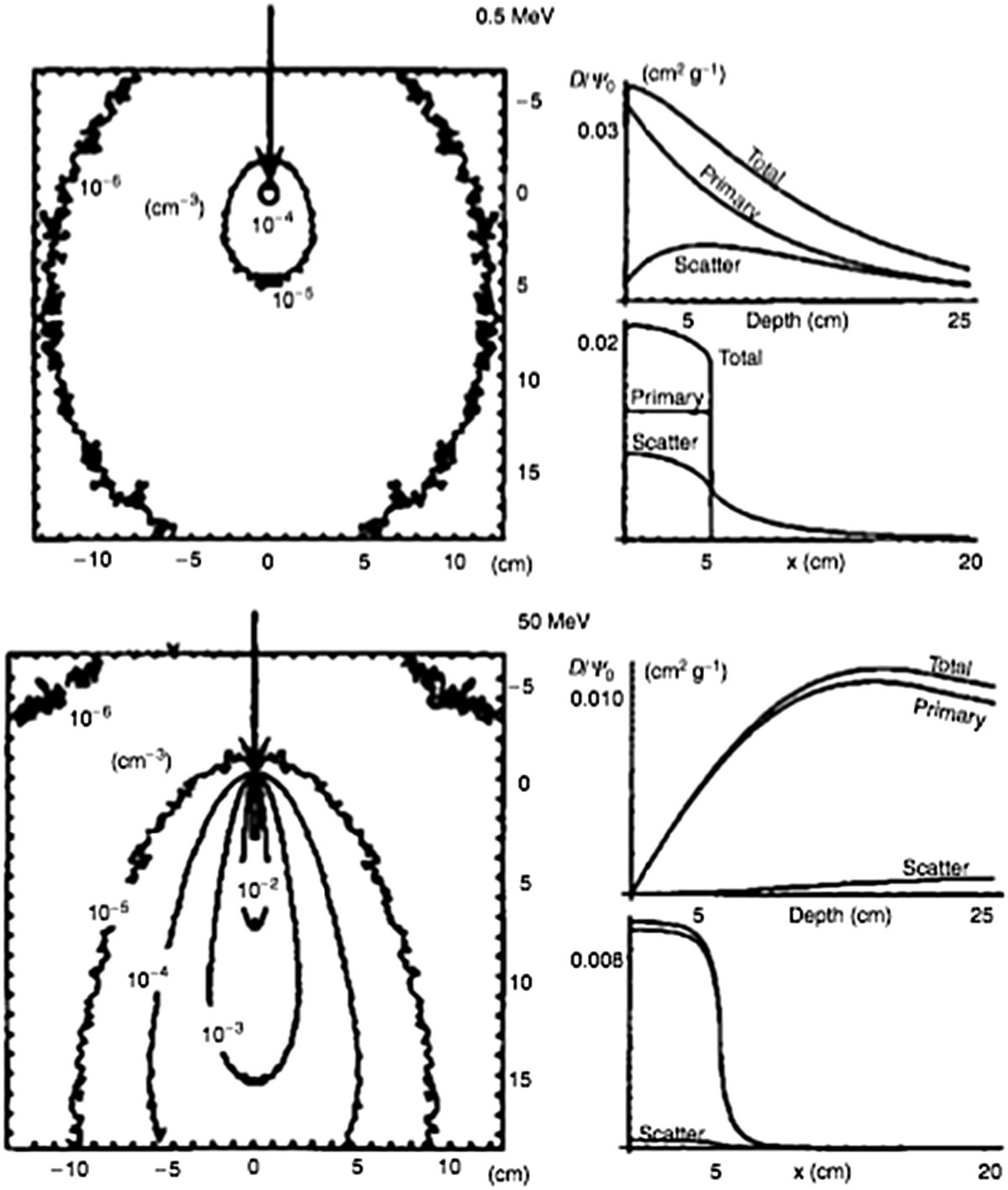 Representação gráfica de kernels de deposição de energia para fótons de 0.5 MeV e 50 MeV em formato isolevel e perfil radial