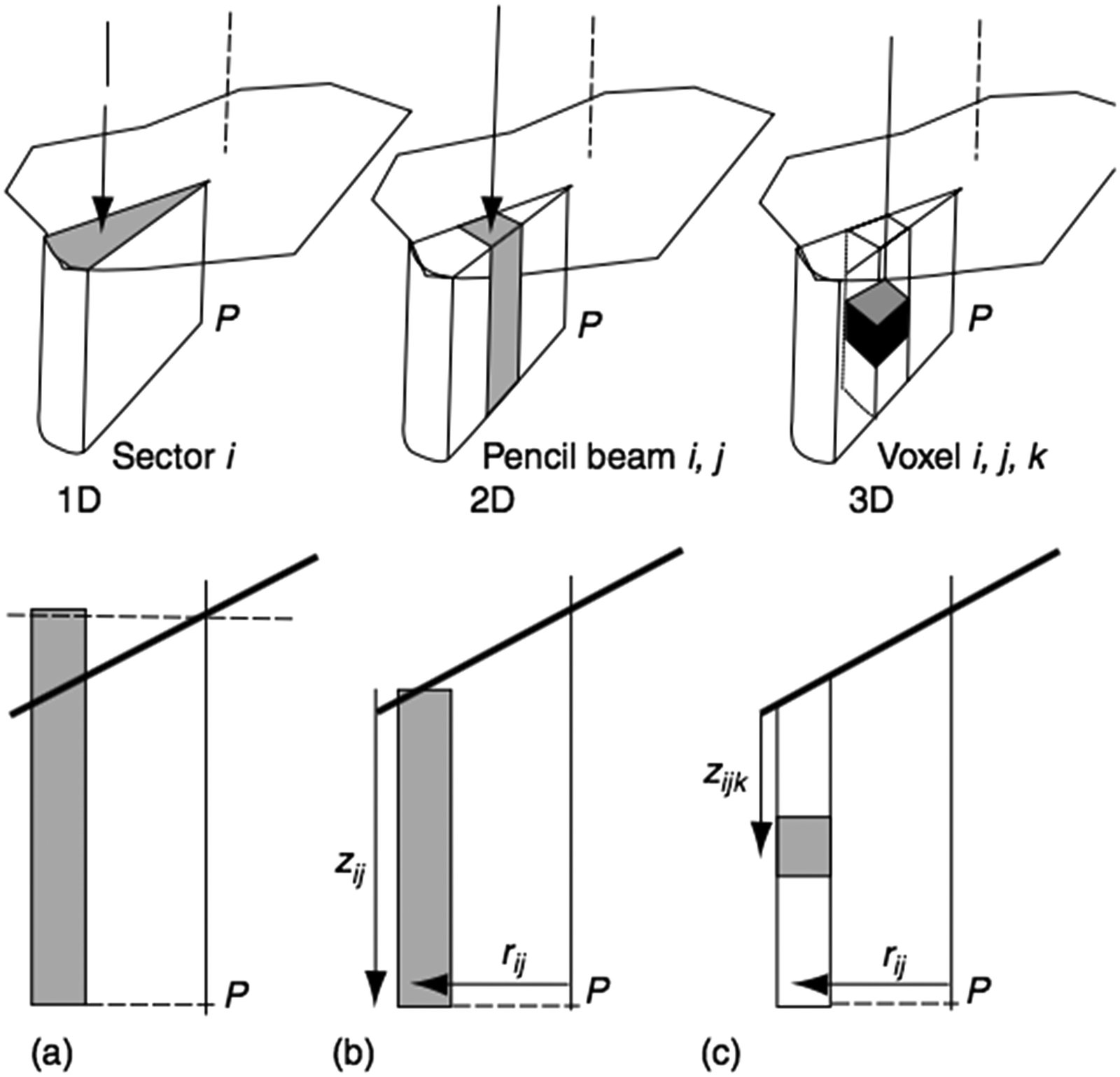Medium decomposition possibilities for scatter calculation: 1D angular Clarkson integration, 2D pencil-beam, and 3D voxel-based (dSAR)