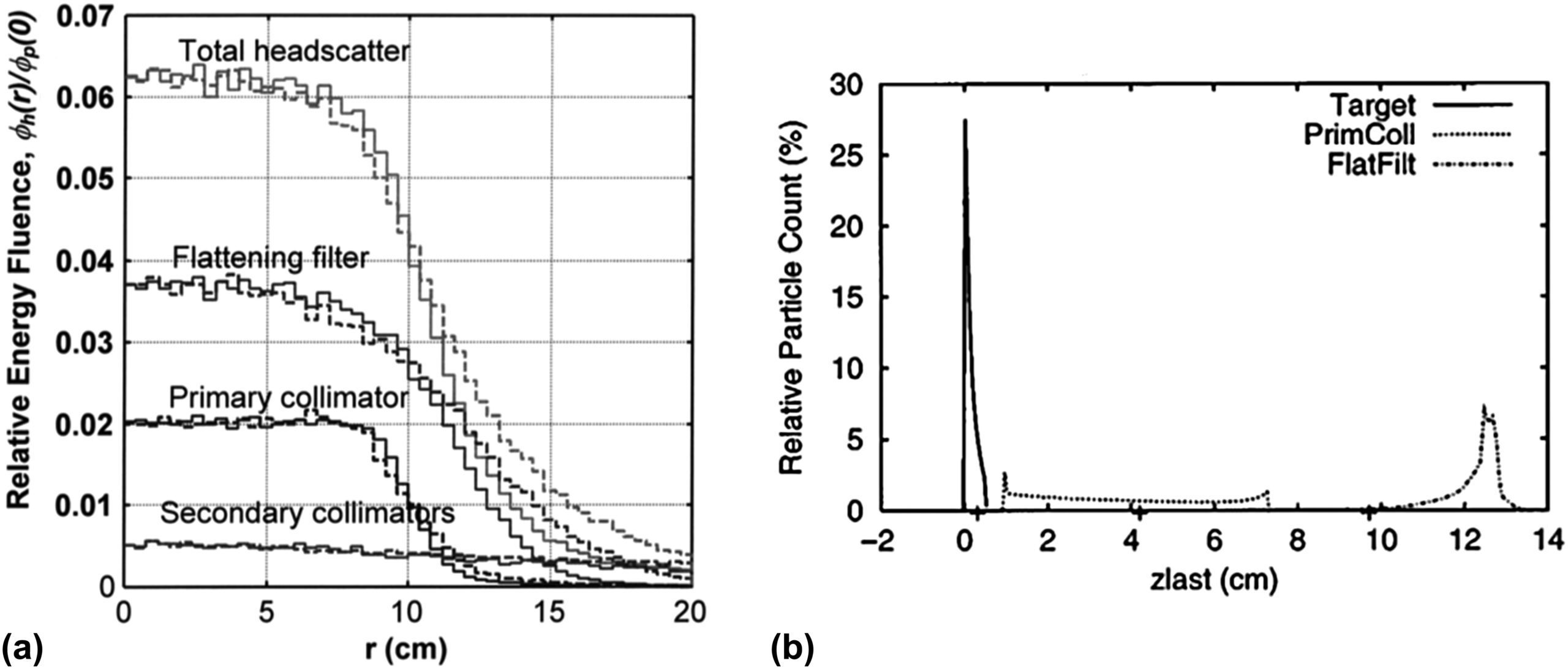 Monte Carlo calculated typical head scatter components showing off-axis energy fluence distribution and head component contributions
