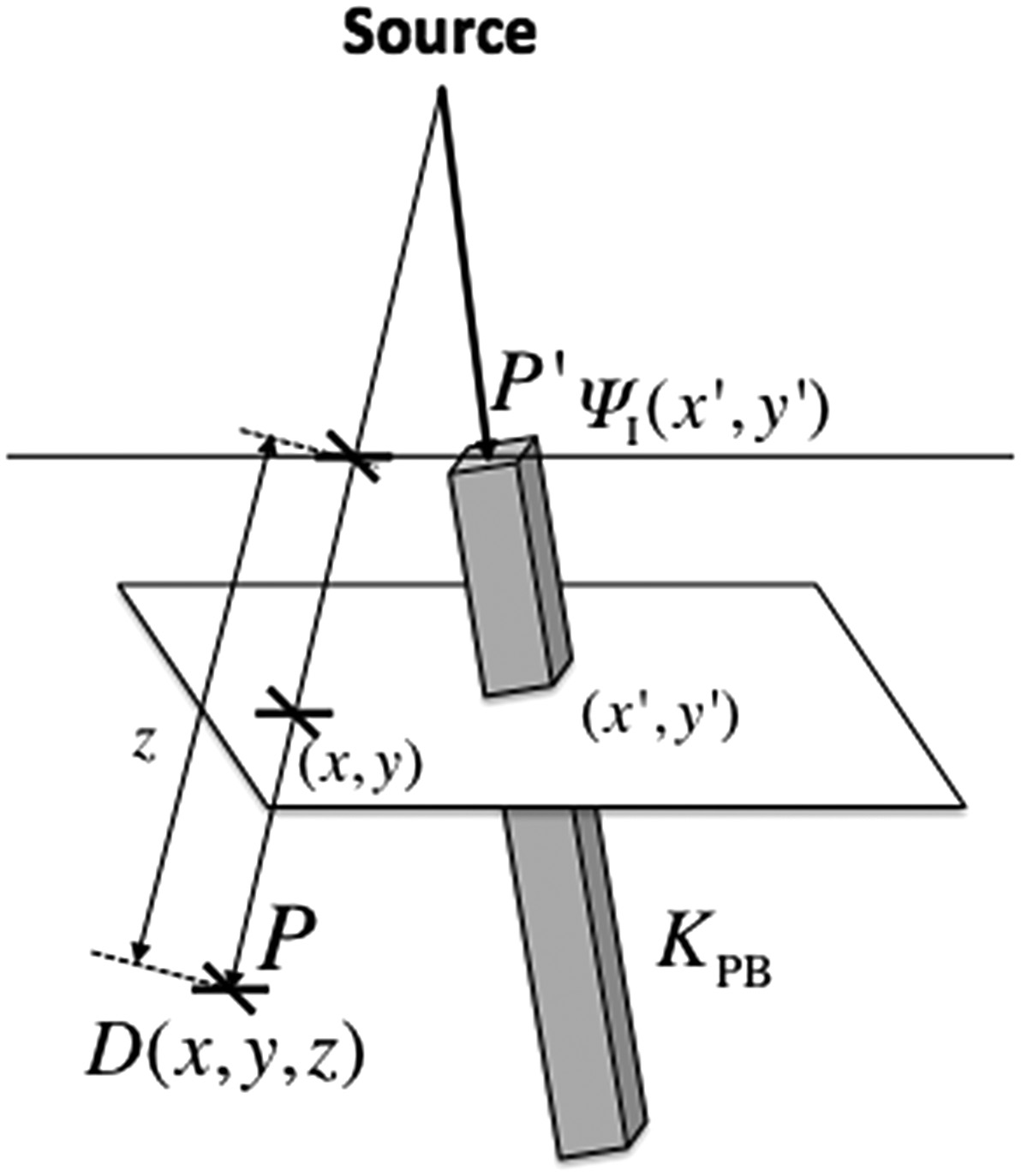 Diagrama do princípio pencil beam mostrando a integração dos kernels KPB ponderados pela fluência energética incidente sobre a área do campo