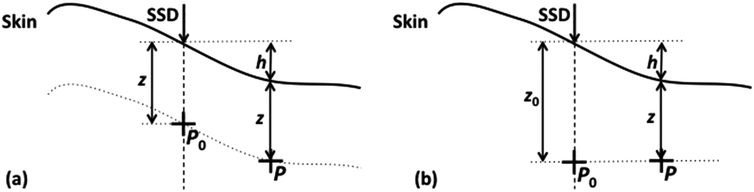 Correção de obliquidade da superfície do paciente pelos métodos SSD efetivo (a) e razão TPR (b), mostrando geometria de pontos P e P0