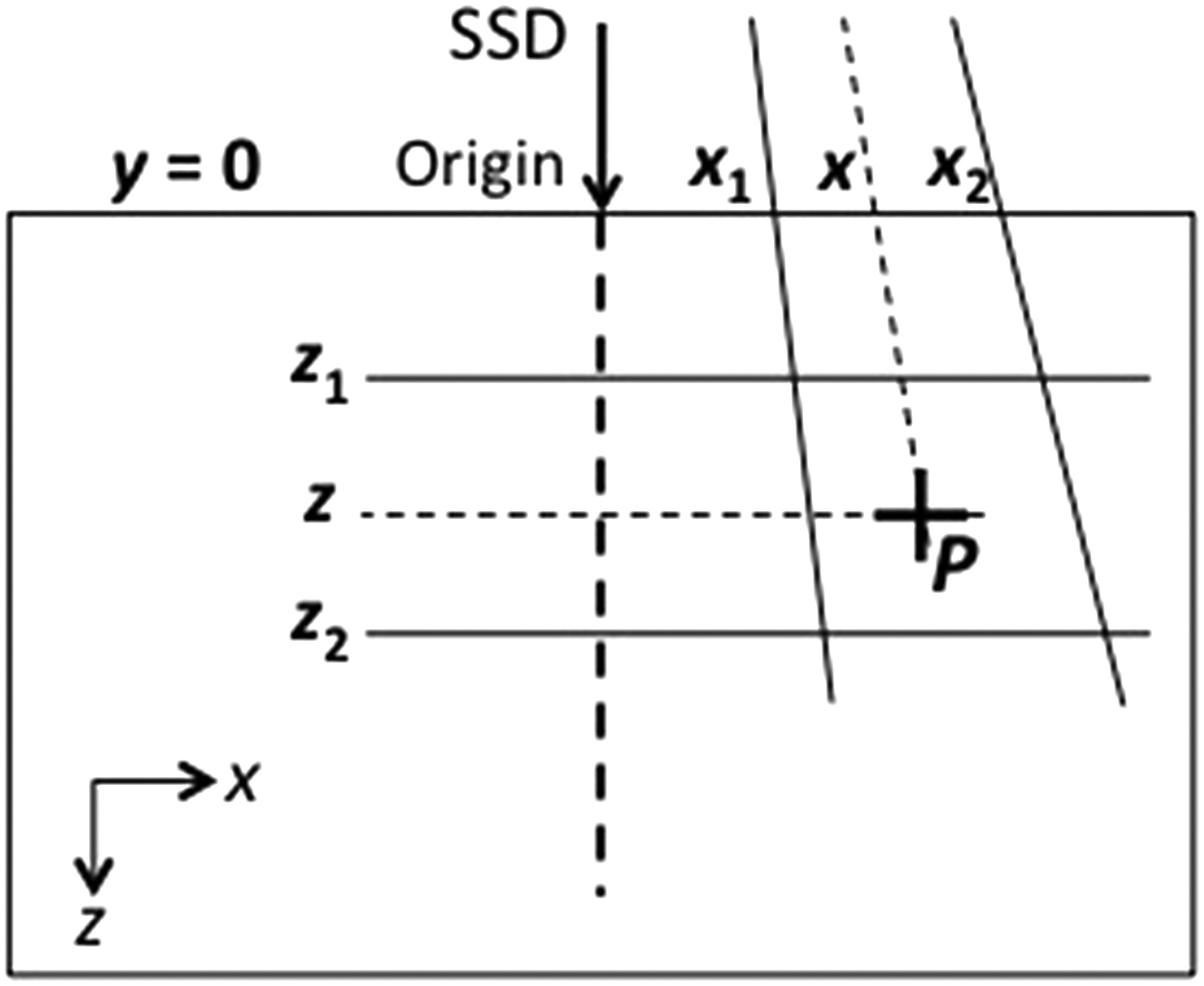 Método tabular de cálculo de dose no plano central do paciente com grade de interpolação em profundidade z e distância off-axis x, modelo Bentley-Milan