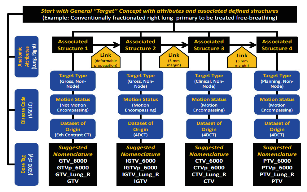 Enhanced target definition concept with attributes and associated structures