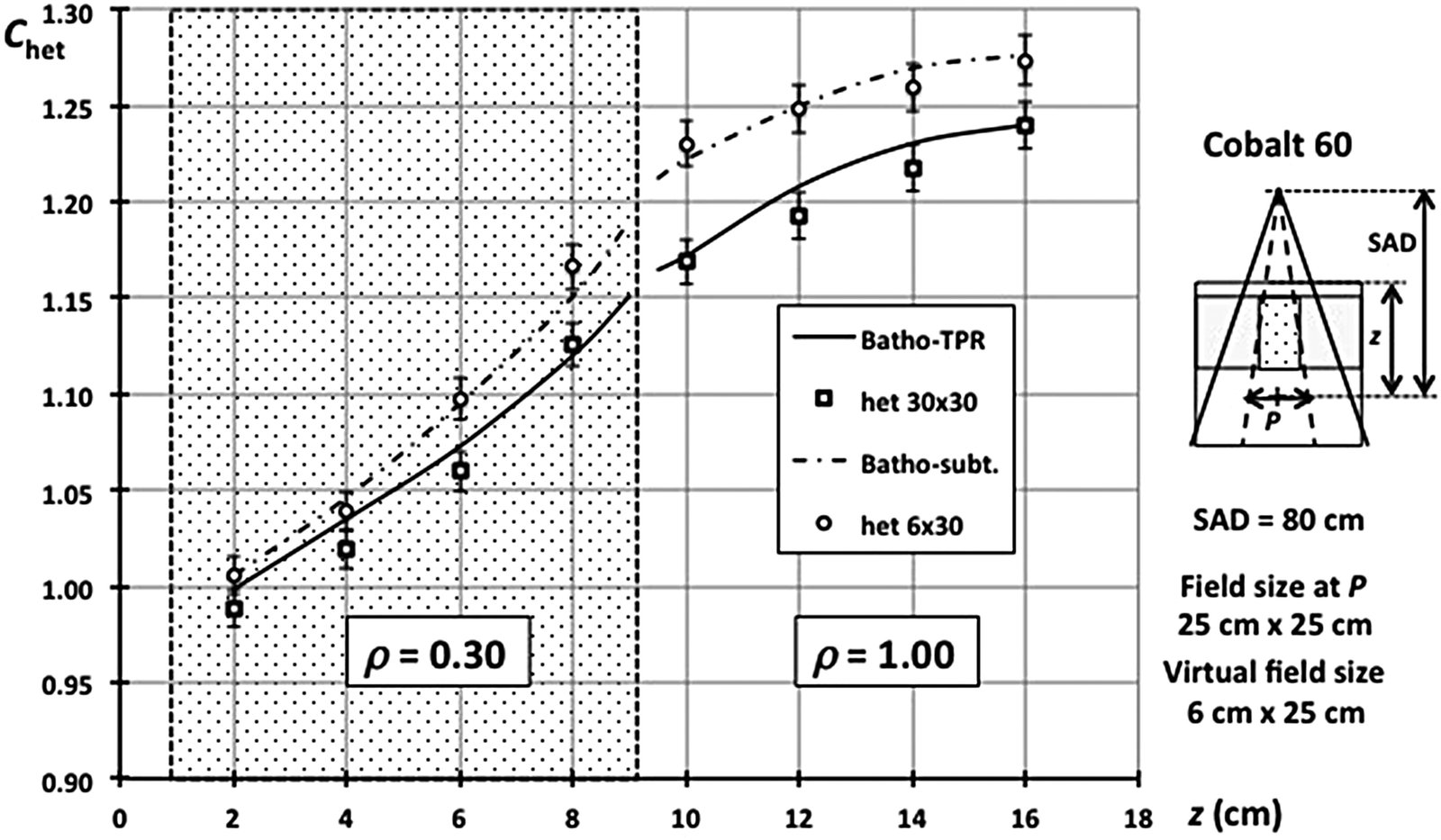 Verificação experimental do método beam subtraction: curvas de fator de correção para heterogeneidades de 30 cm e 6 cm em cobalto-60, com concordância experimental