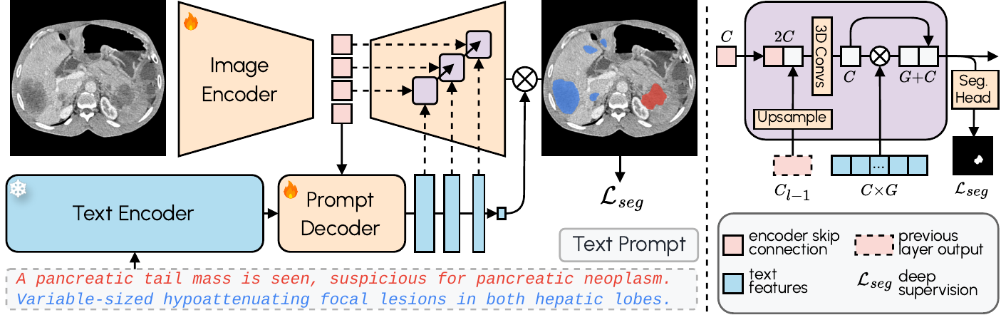 Diagrama de arquitectura de VoxTell con encoder de imagen 3D, encoder de texto Qwen3 y decoder con fusión multi-escala