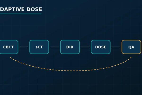 Adaptive dose workflow from CBCT to synthetic CT, DIR, dose, and QA
