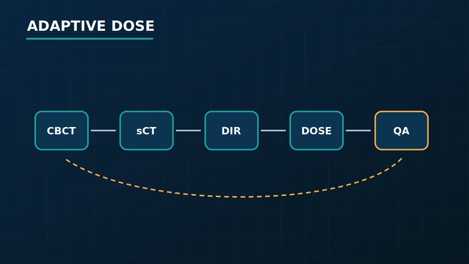 Adaptive dose workflow from CBCT to synthetic CT, DIR, dose, and QA