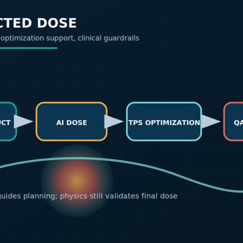 AI-Predicted Dose: MVision Dose+, RayStation, and OptiPlan