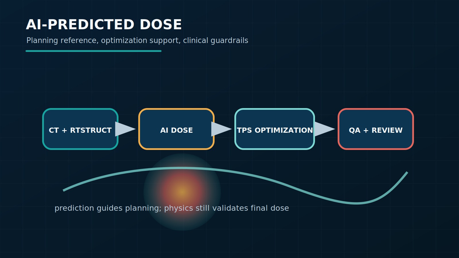 AI dose prediction workflow for planning, optimization, and clinical validation