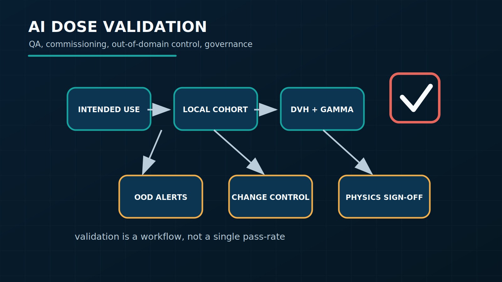 How to Validate AI-Predicted Dose: QA, Commissioning, and Clinical Risk