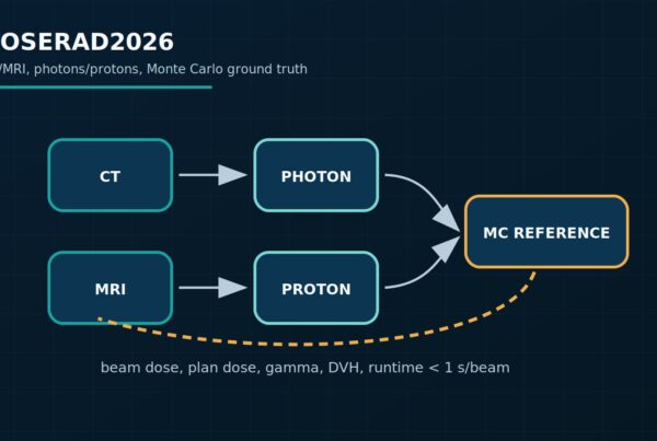 Benchmark DoseRAD2026 com CT, MRI, fótons, prótons e dose de referência Monte Carlo