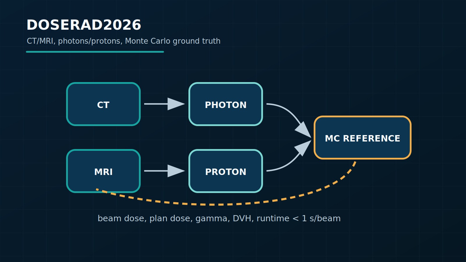 Benchmark DoseRAD2026 com CT, MRI, fótons, prótons e dose de referência Monte Carlo