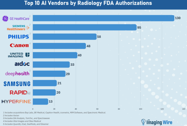 Ranking de fornecedores de IA em radiologia por autorizacoes da FDA ate o primeiro trimestre de 2026