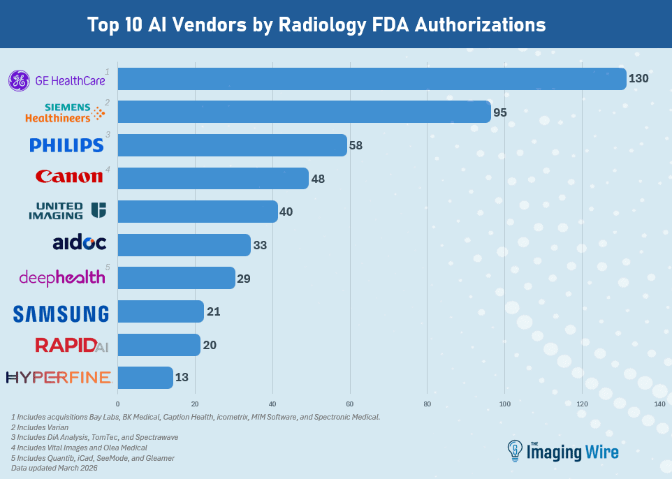 Top 10 AI Vendors by FDA Approvals