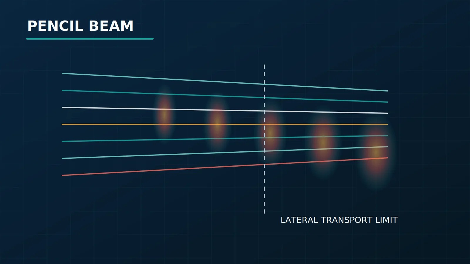 Pencil Beam kernels and the limits of lateral transport