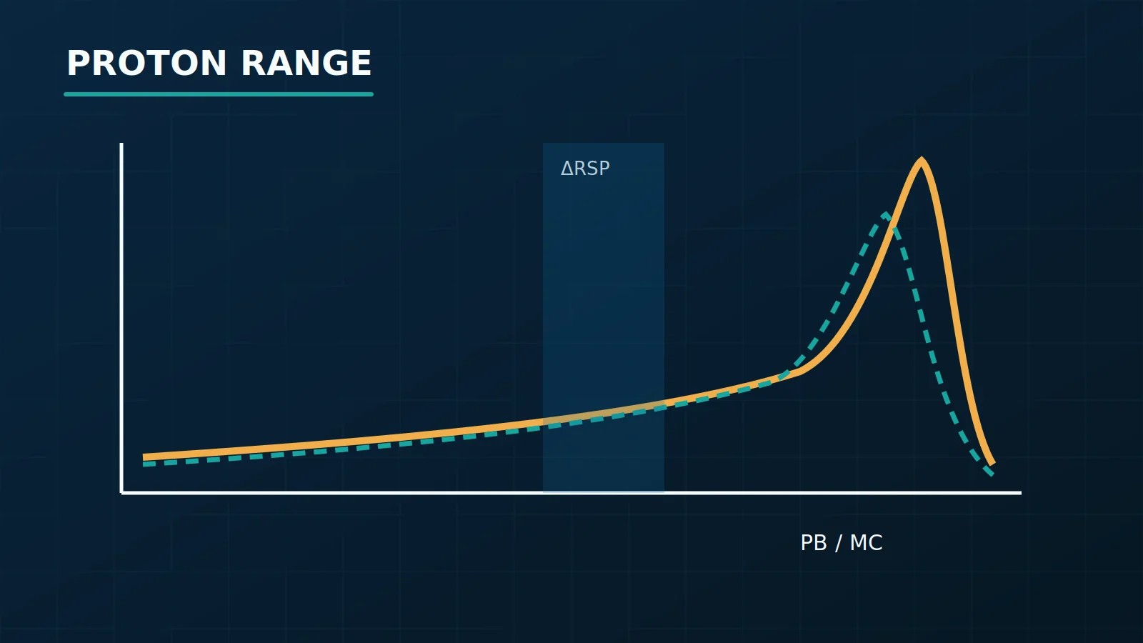 Proton range and Bragg peak comparison between PB and MC