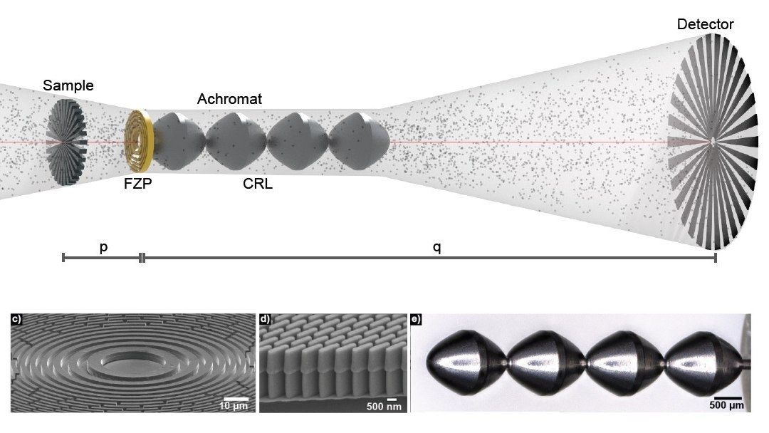 Esquema do acromato de nêutrons combinando placa de zona de Fresnel de níquel e lentes refrativas compostas de diamante entre amostra e detector