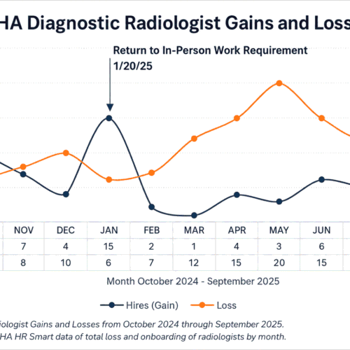 OIG Confirms Radiologist Exodus at DC VA Hospital