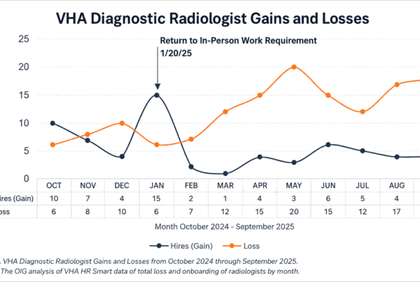 Gráfico do OIG do VA mostrando contratações e perdas mensais de radiologistas diagnósticos na VHA entre outubro de 2024 e setembro de 2025