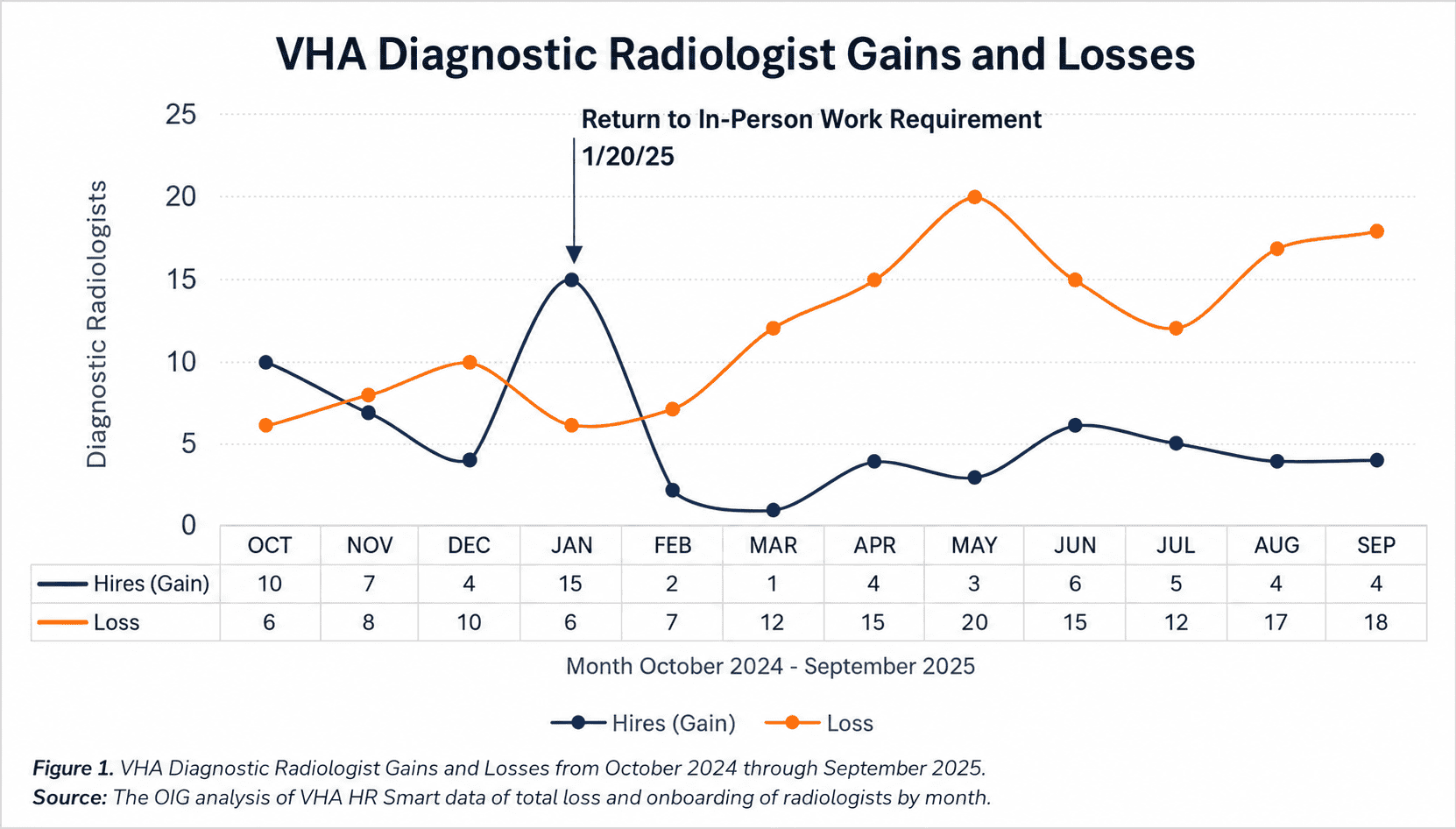 OIG confirma êxodo de radiologistas no VA de Washington