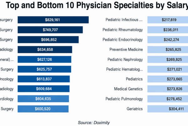 Grafico de barras com as 10 especialidades medicas melhor e pior remuneradas segundo a Doximity 2026