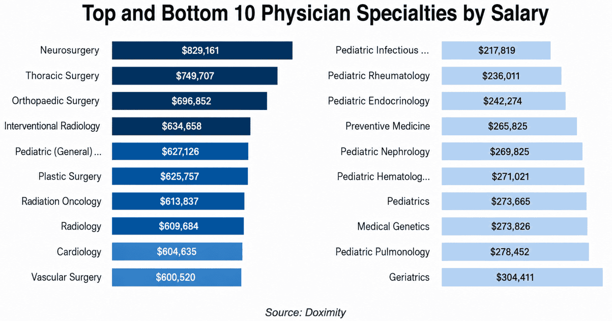 Gráfico de barras com as dez especialidades médicas melhor e pior remuneradas nos EUA segundo a pesquisa Doximity 2026