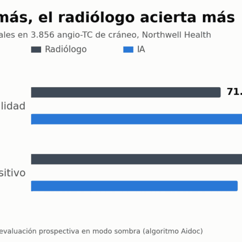 La IA halla 39% más aneurismas cerebrales en TC