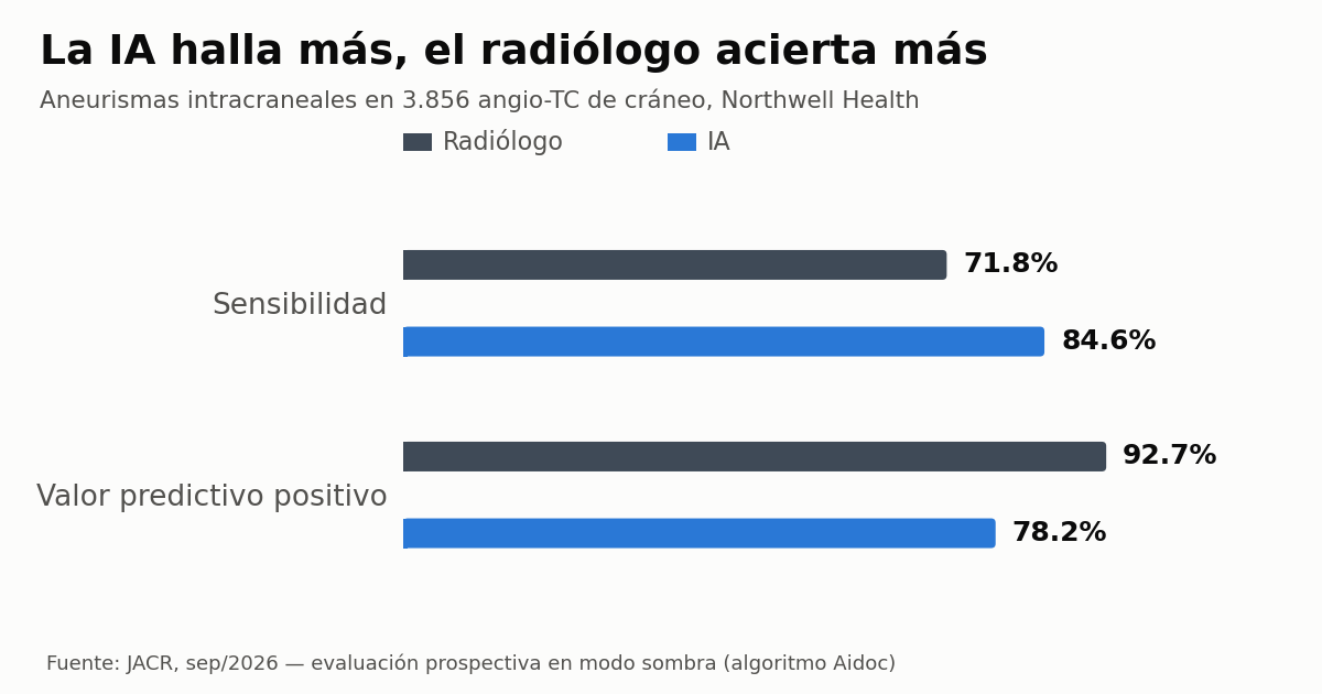 La IA halla 39% más aneurismas cerebrales en TC