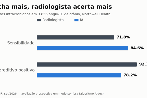 Gráfico de barras comparando radiologista e IA em sensibilidade e valor preditivo positivo para aneurismas intracranianos em angio-TC