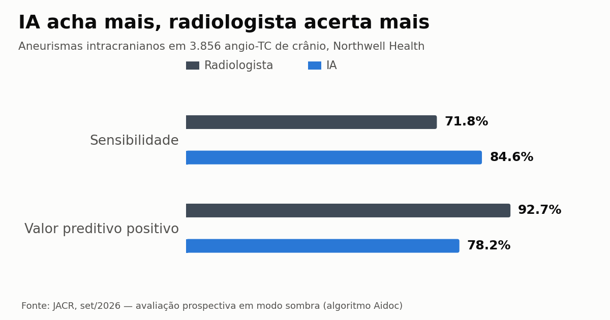 Gráfico de barras comparando radiologista e IA em sensibilidade e valor preditivo positivo para aneurismas intracranianos em angio-TC